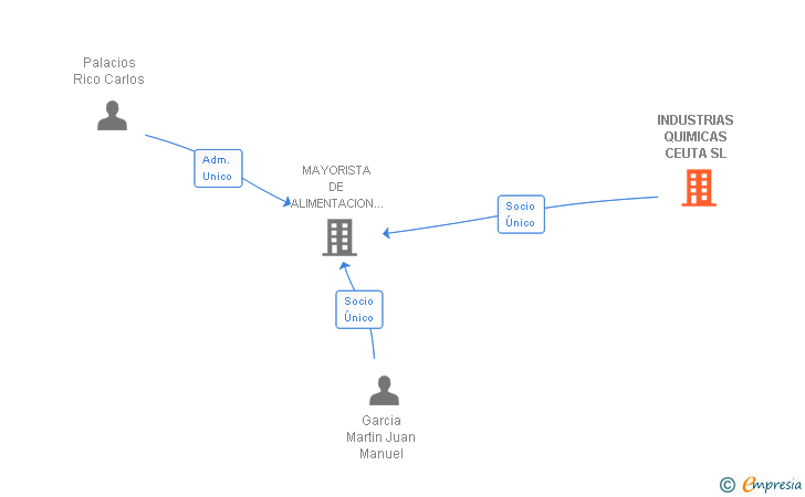 Vinculaciones societarias de INDUSTRIAS QUIMICAS CEUTA SL