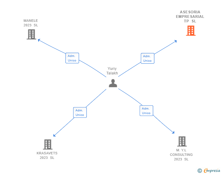 Vinculaciones societarias de ASESORIA EMPRESARIAL TP SL