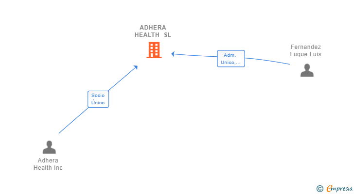 Vinculaciones societarias de ADHERA HEALTH SL