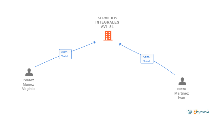 Vinculaciones societarias de SERVICIOS INTEGRALES AVI SL