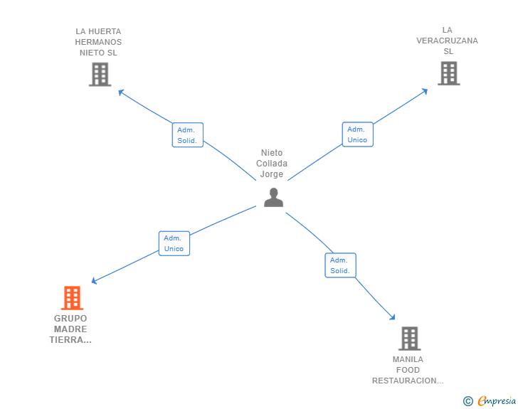 Vinculaciones societarias de GRUPO MADRE TIERRA NIETO Y VILLANUEVA SL