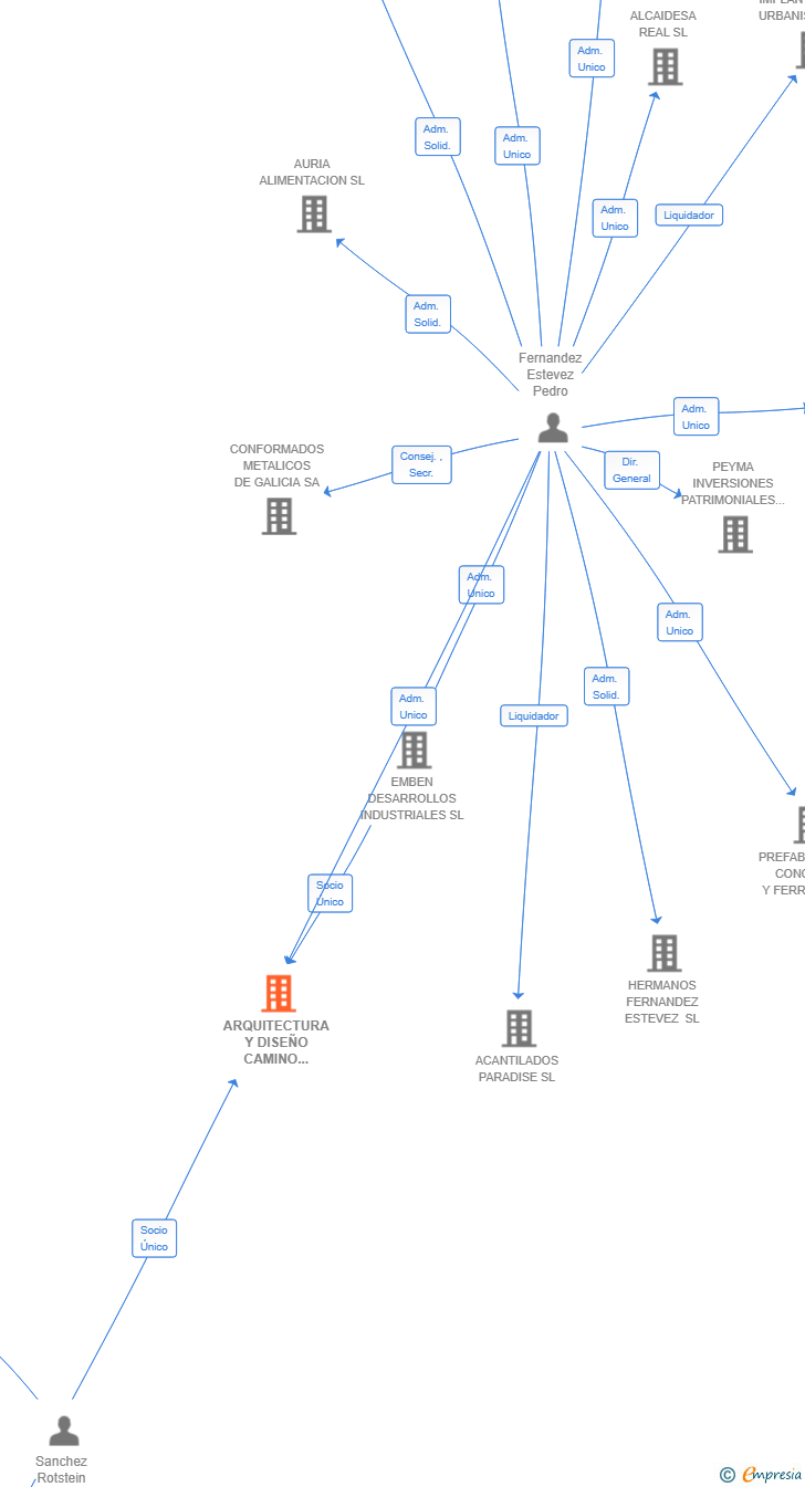 Vinculaciones societarias de ARQUITECTURA Y DISEÑO CAMINO DEL PIUL SL