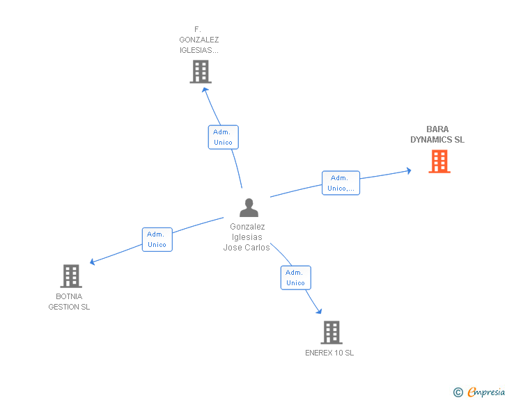 Vinculaciones societarias de BARA DYNAMICS SL