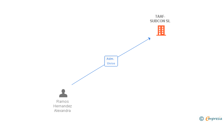 Vinculaciones societarias de TAAF-SUBCON SL