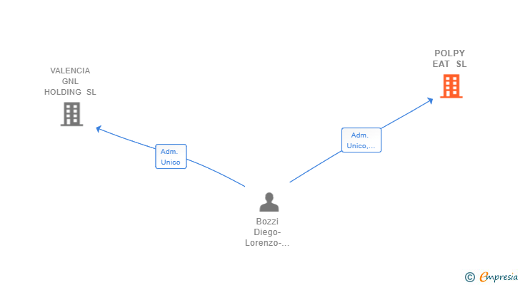 Vinculaciones societarias de POLPY EAT SL