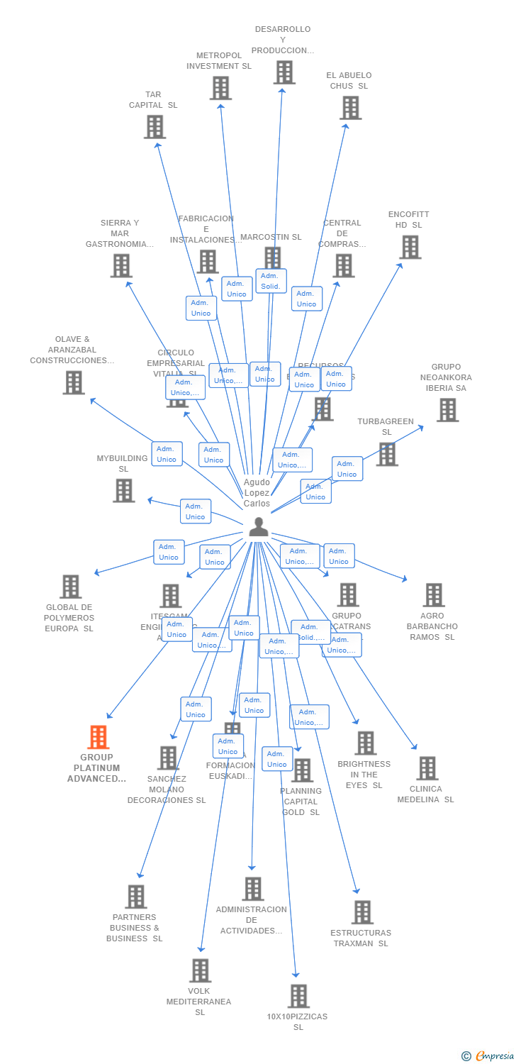 Vinculaciones societarias de GROUP PLATINUM ADVANCED SL