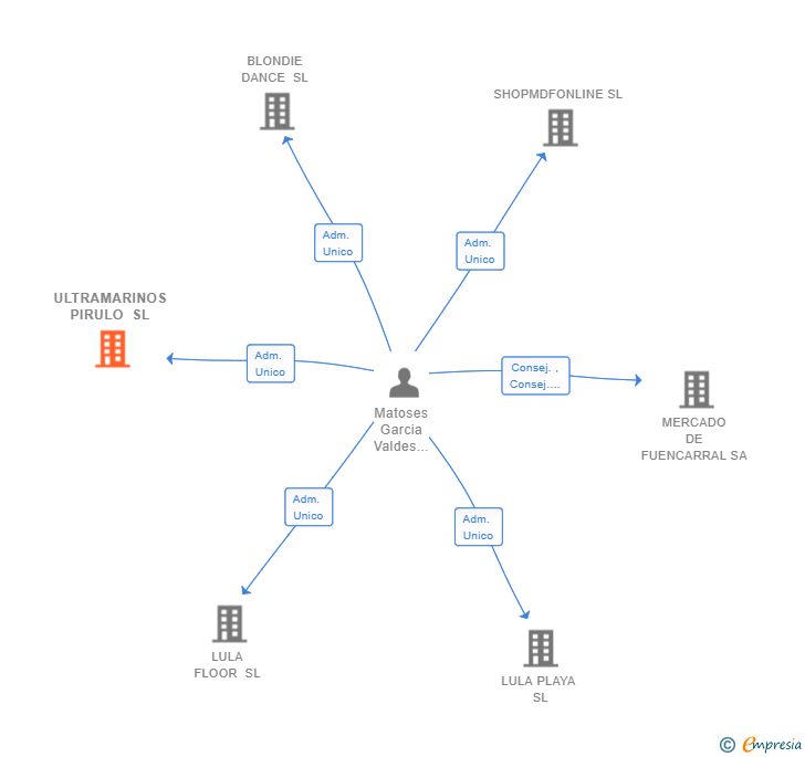 Vinculaciones societarias de ULTRAMARINOS PIRULO SL