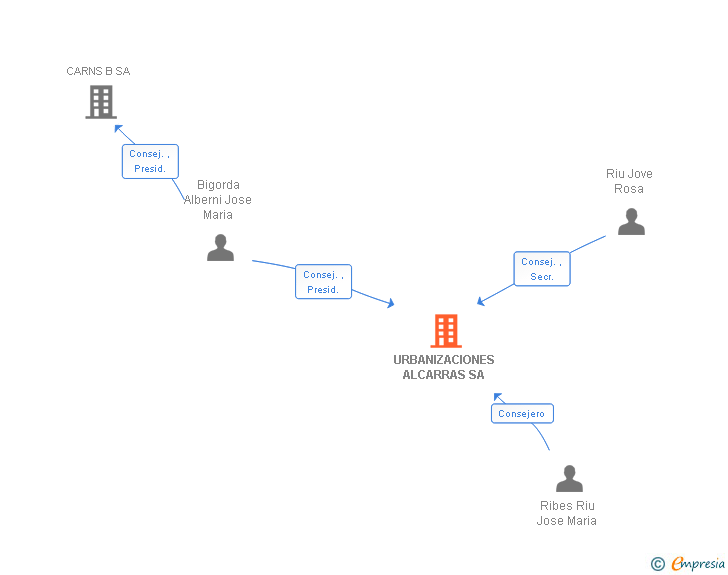 Vinculaciones societarias de URBANIZACIONES ALCARRAS SA