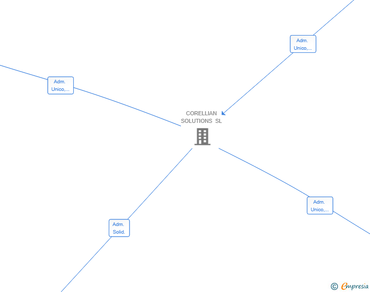 Vinculaciones societarias de KEEPBOX SL