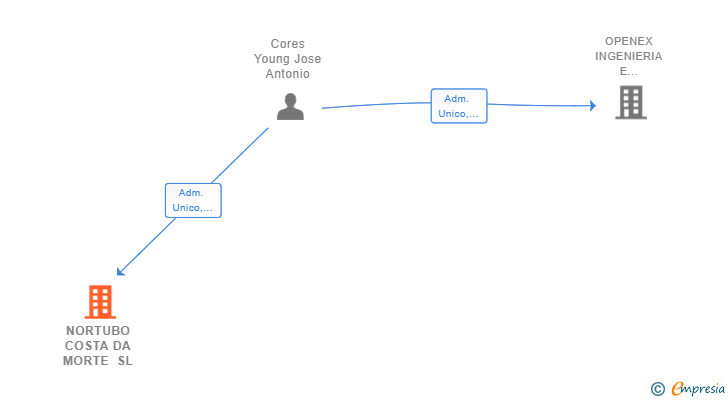 Vinculaciones societarias de NORTUBO COSTA DA MORTE SL