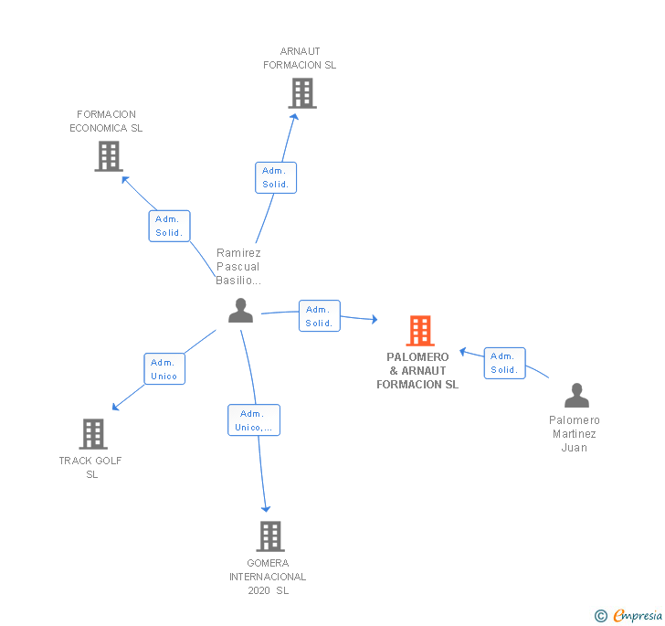 Vinculaciones societarias de PALOMERO & ARNAUT FORMACION SL