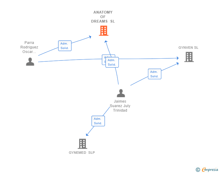 Vinculaciones societarias de ANATOMY OF DREAMS SL