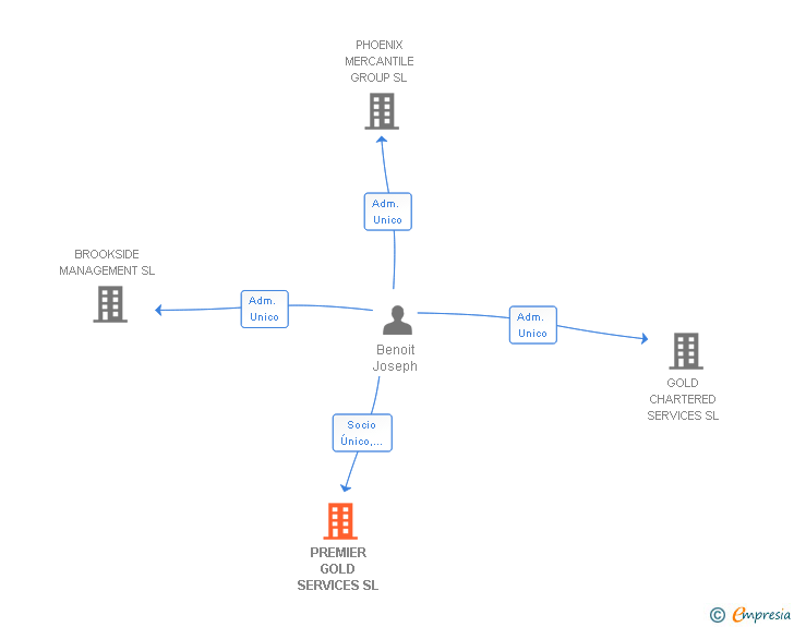 Vinculaciones societarias de PREMIER GOLD SERVICES SL