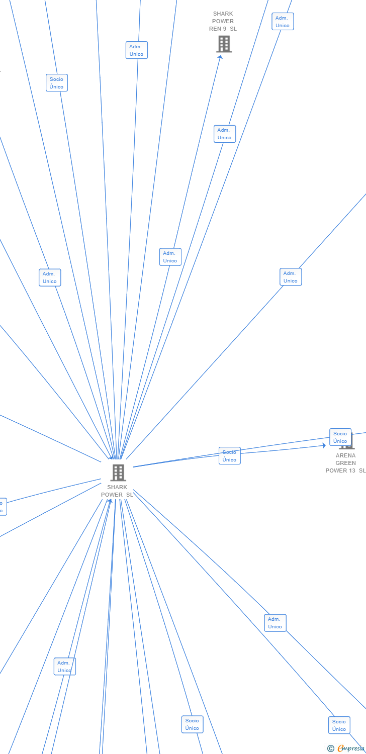 Vinculaciones societarias de SHARK POWER REN 5 SL