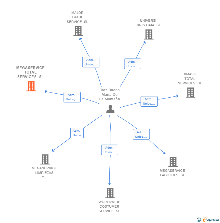 Vinculaciones societarias de MEGASERVICE TOTAL SERVICES SL