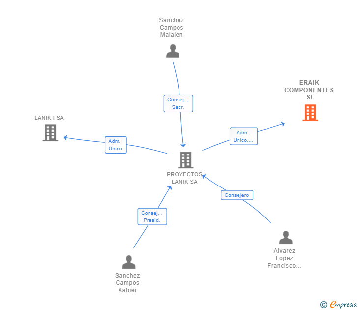 Vinculaciones societarias de ERAIK COMPONENTES SL