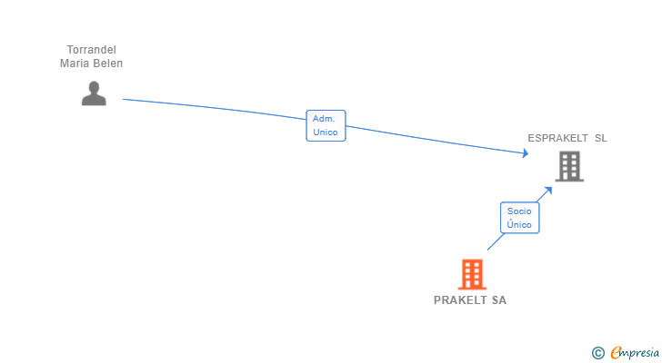 Vinculaciones societarias de PRAKELT SA