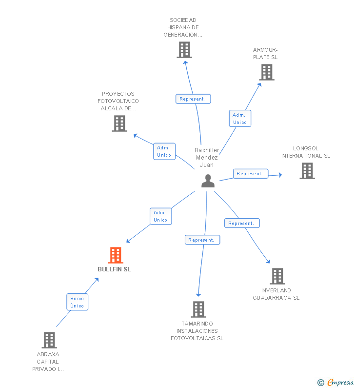 Vinculaciones societarias de BULLFIN SL