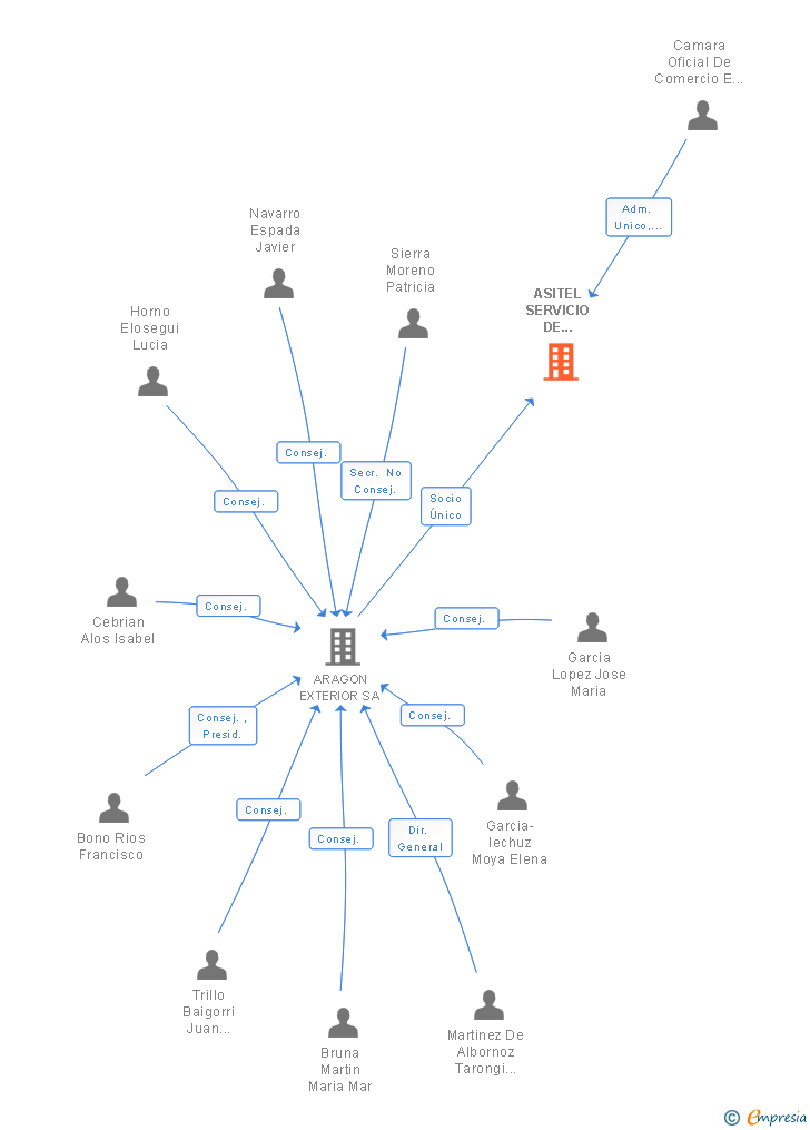 Vinculaciones societarias de ASITEL SERVICIO DE INTERPRETACION TELEFONICA SA