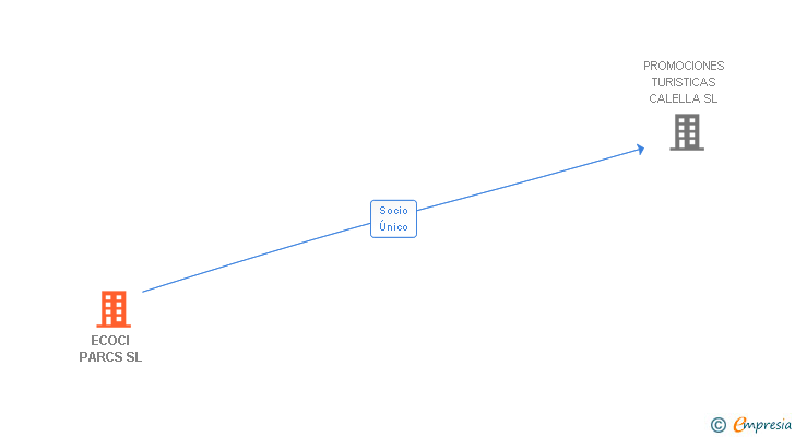 Vinculaciones societarias de ECOCI PARCS SL