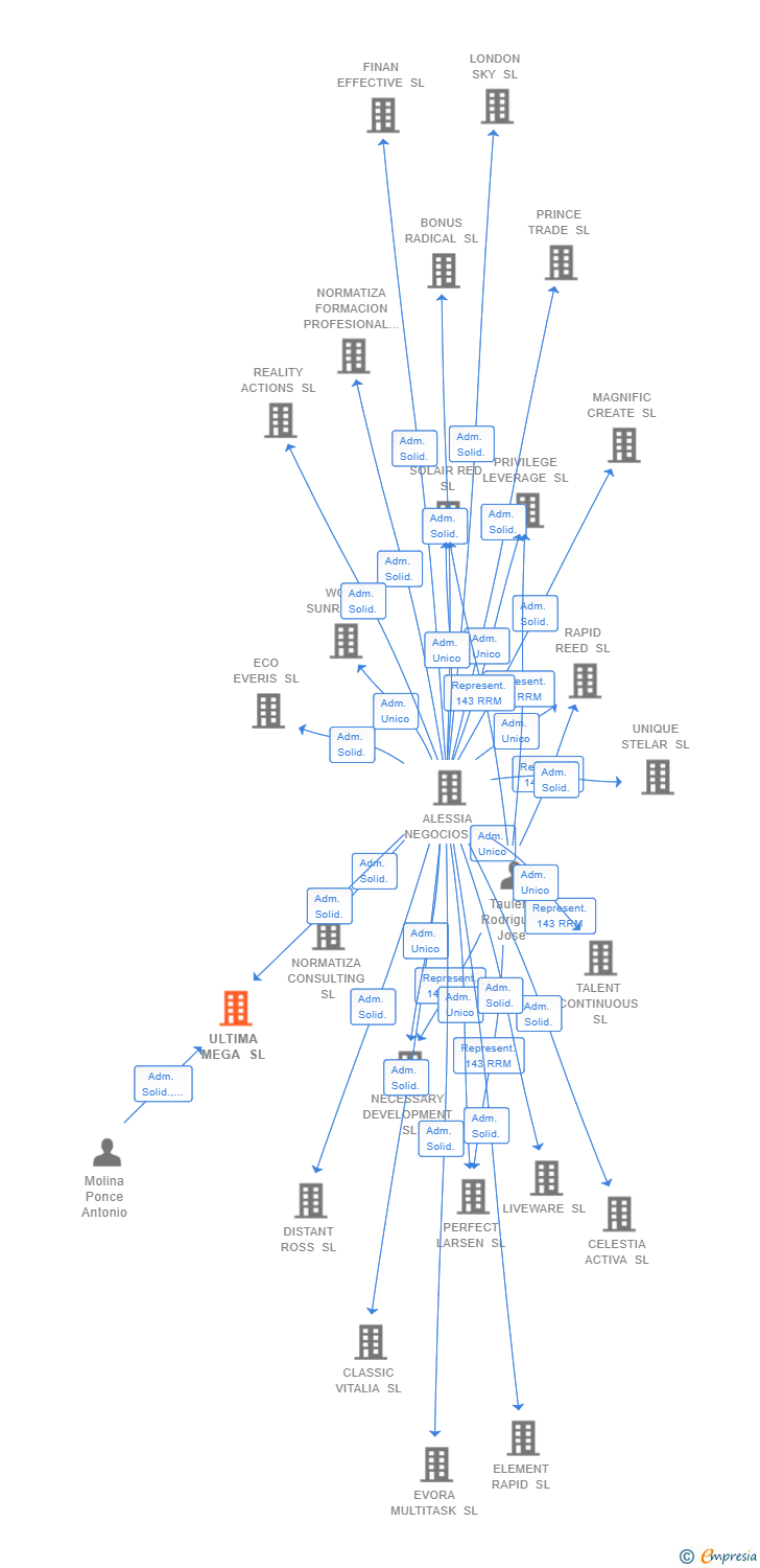 Vinculaciones societarias de ULTIMA MEGA SL