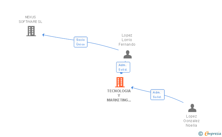 Vinculaciones societarias de TECNOLOGIA Y MARKETING EN RED SL