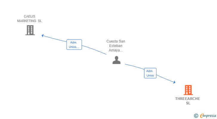 Vinculaciones societarias de THREEARCHE SL