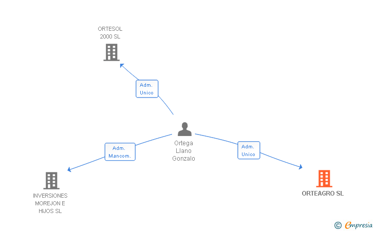 Vinculaciones societarias de ORTEAGRO SL