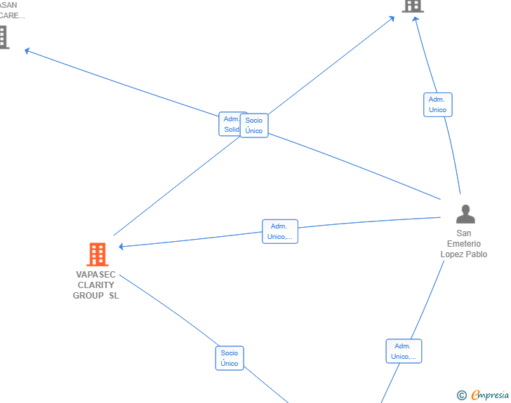 Vinculaciones societarias de VAPASEC CLARITY GROUP SL