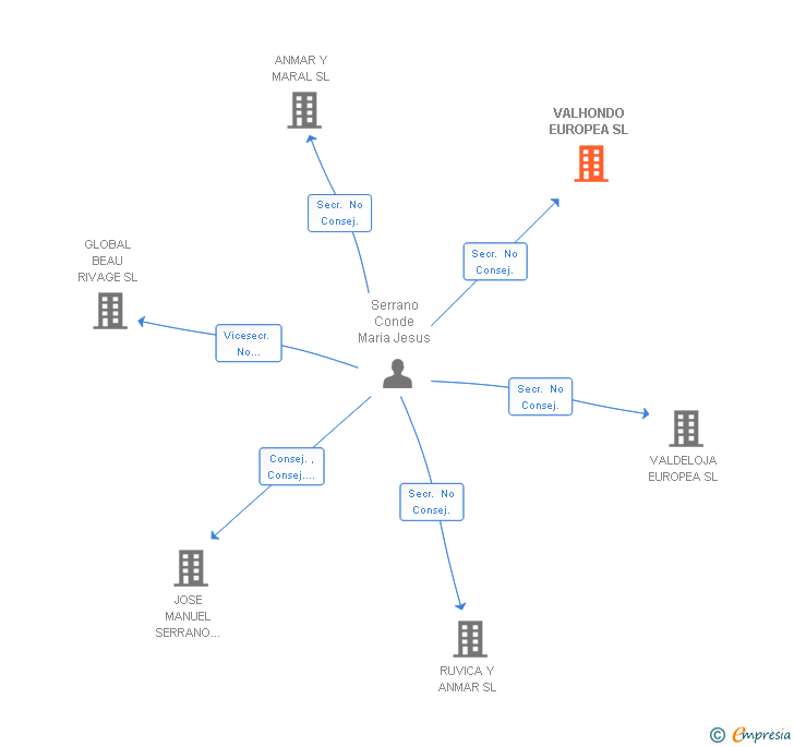 Vinculaciones societarias de VALHONDO EUROPEA SL