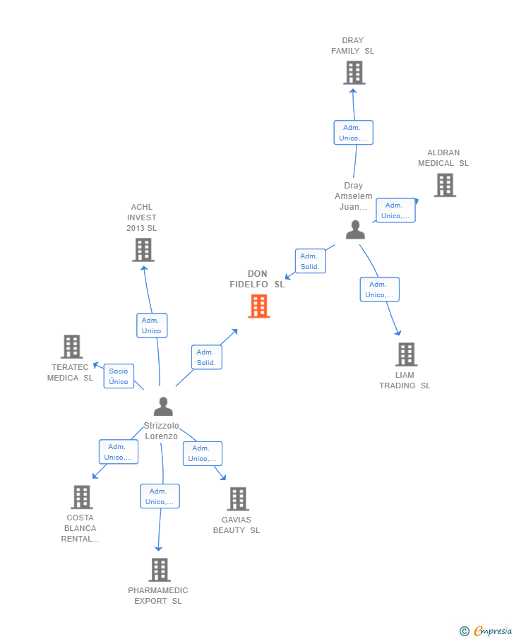 Vinculaciones societarias de DON FIDELFO SL