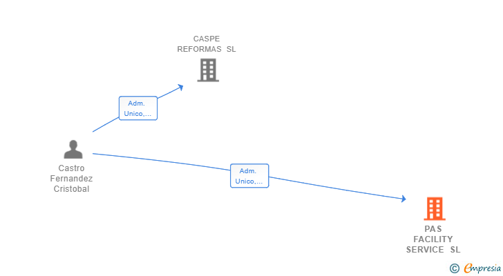 Vinculaciones societarias de PAS FACILITY SERVICE SL