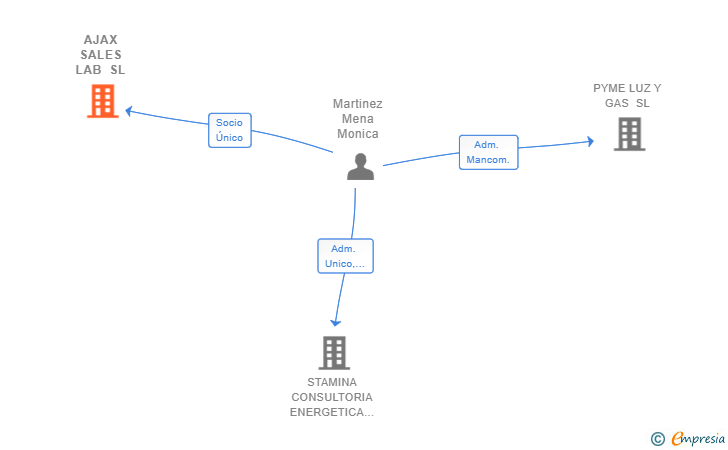 Vinculaciones societarias de AJAX SALES LAB SL (EXTINGUIDA)