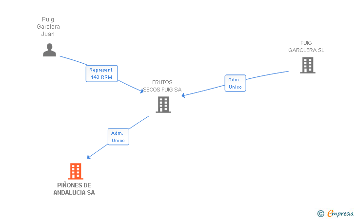 Vinculaciones societarias de PIÑONES DE ANDALUCIA SA