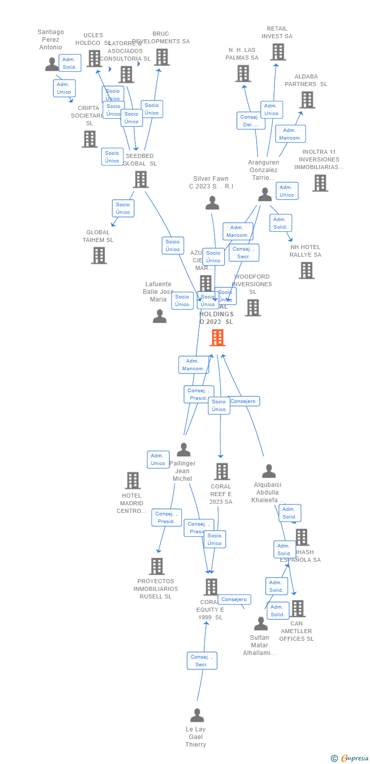 Vinculaciones societarias de CORAL HOLDINGS D 2023 SL