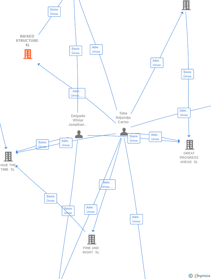 Vinculaciones societarias de RAISED STRUCTURE SL