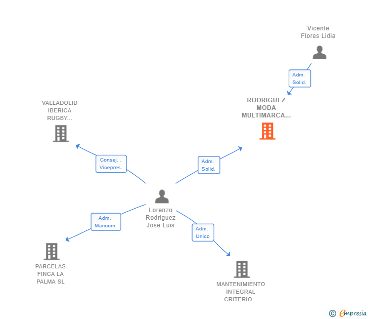 Vinculaciones societarias de RODRIGUEZ MODA MULTIMARCA SL