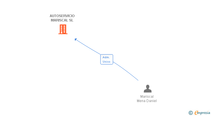 Vinculaciones societarias de AUTOSERVICIO MARISCAL SL