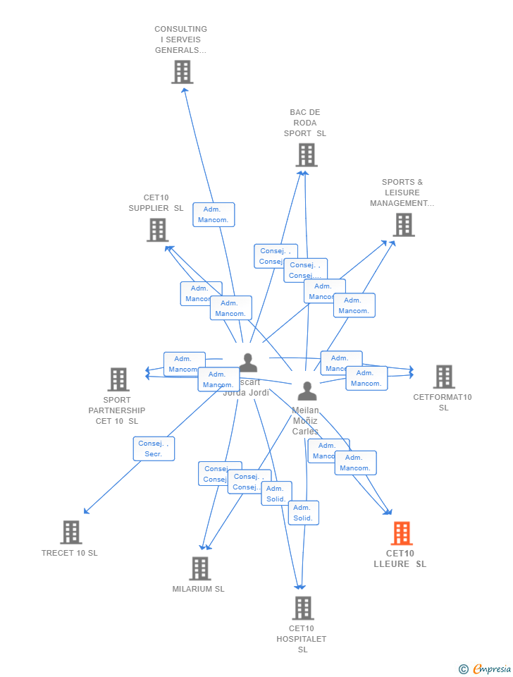 Vinculaciones societarias de CET10 LLEURE SL