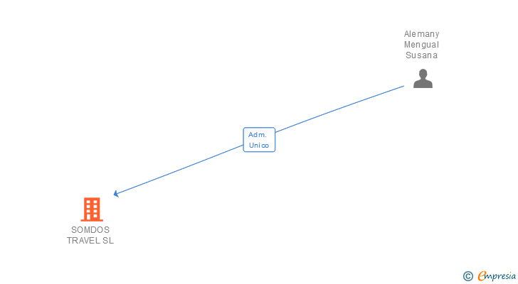 Vinculaciones societarias de SOMDOS TRAVEL SL