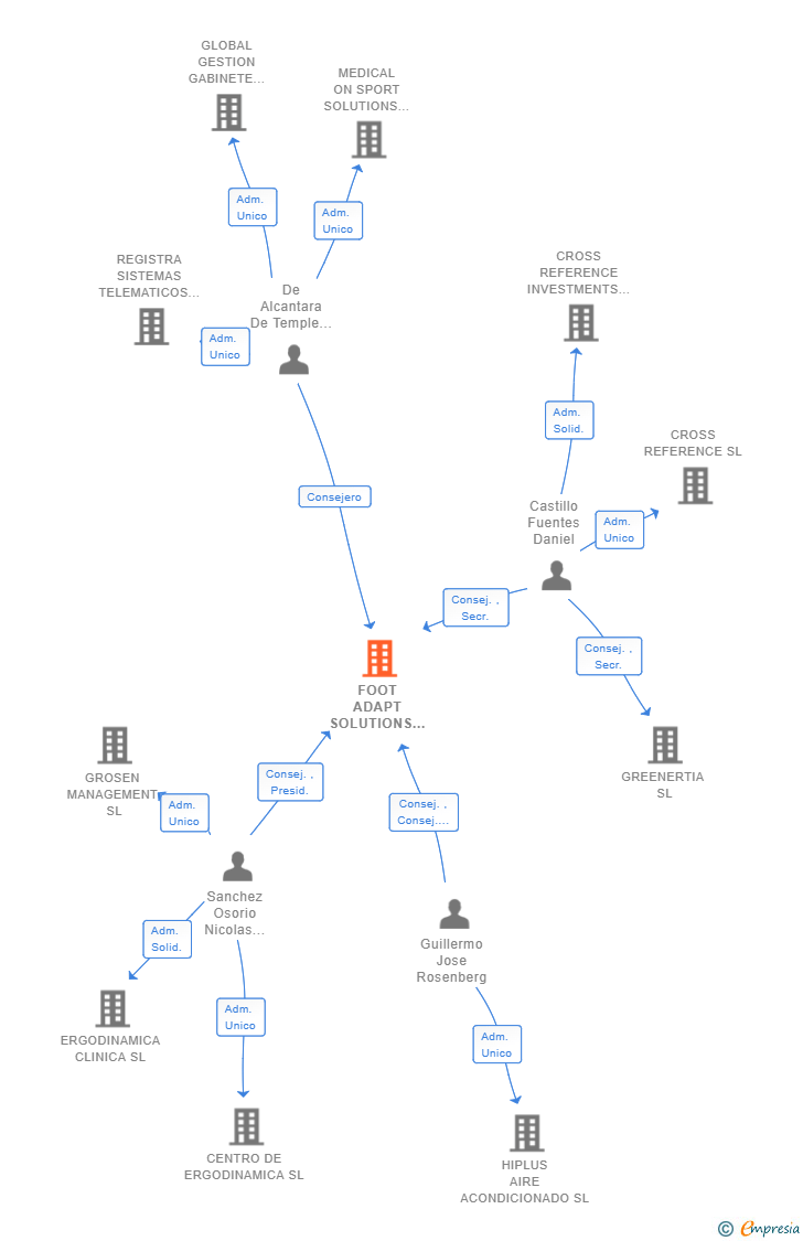 Vinculaciones societarias de FOOT ADAPT SOLUTIONS SL