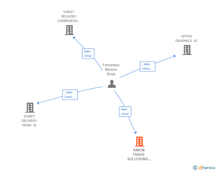 Vinculaciones societarias de ANION TRADE SOLUTIONS SL