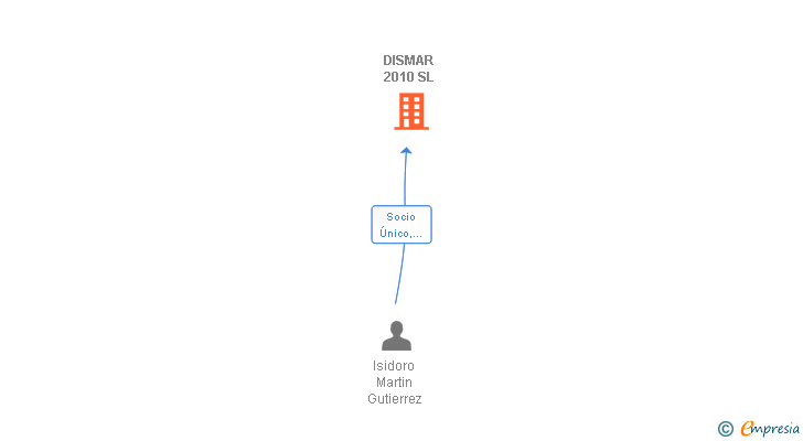 Vinculaciones societarias de DISMAR 2010 SL