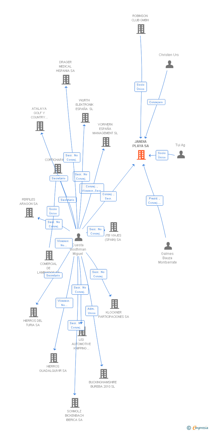 Vinculaciones societarias de JANDIA PLAYA SA