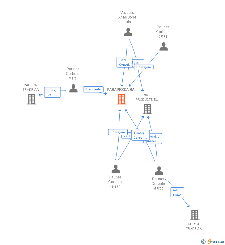Vinculaciones societarias de PASAPESCA SA