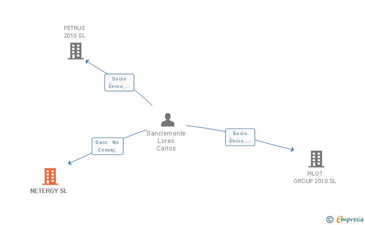 Vinculaciones societarias de NETERGY SL