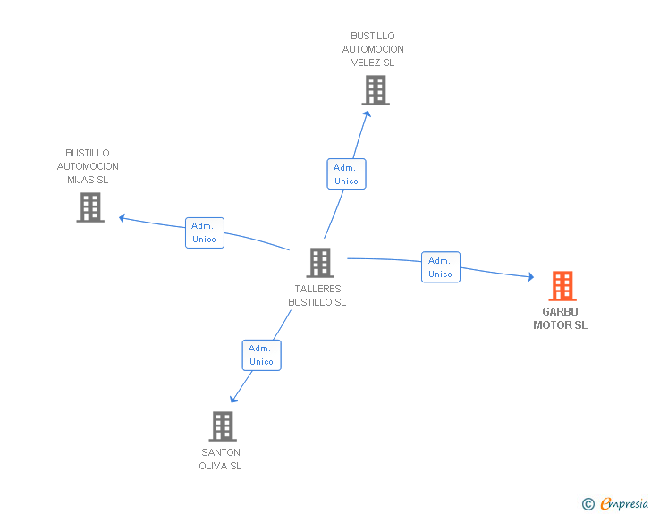 Vinculaciones societarias de GARBU MOTOR SL