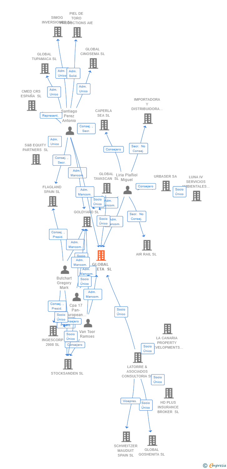 Vinculaciones societarias de GLOBAL NELETA SL