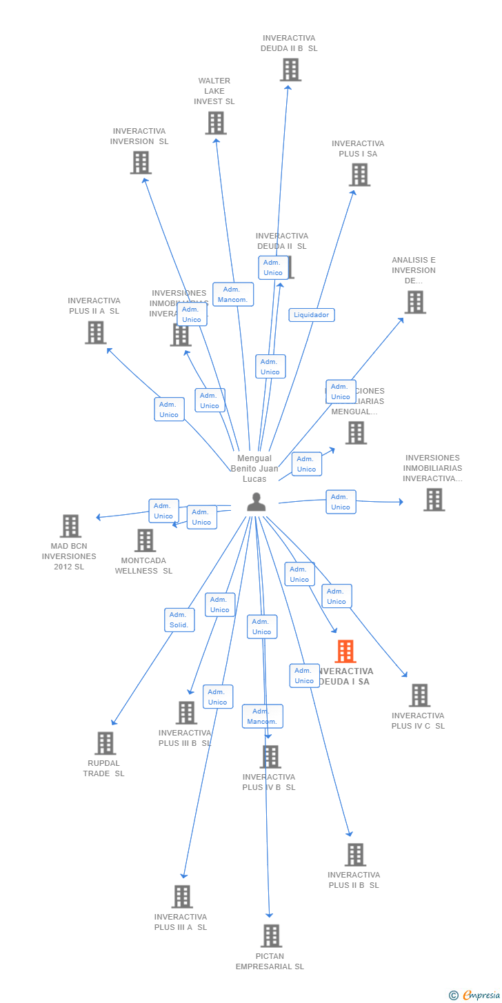 Vinculaciones societarias de INVERACTIVA DEUDA I SA