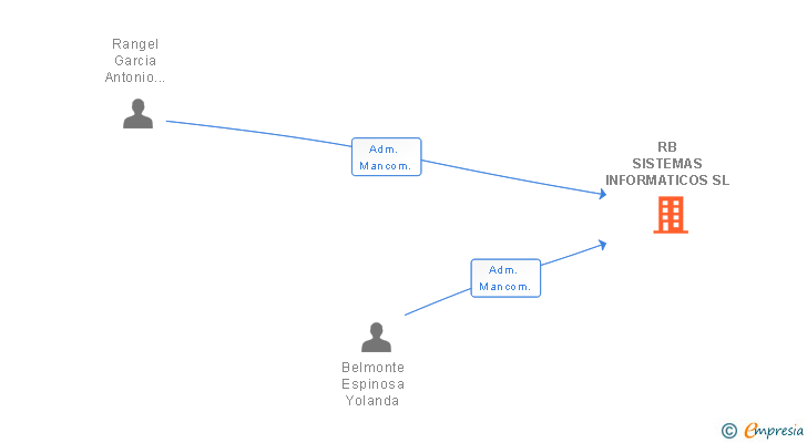 Vinculaciones societarias de RB SISTEMAS INFORMATICOS SL